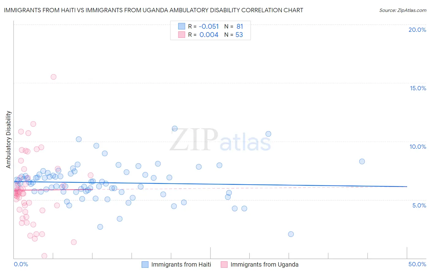 Immigrants from Haiti vs Immigrants from Uganda Ambulatory Disability