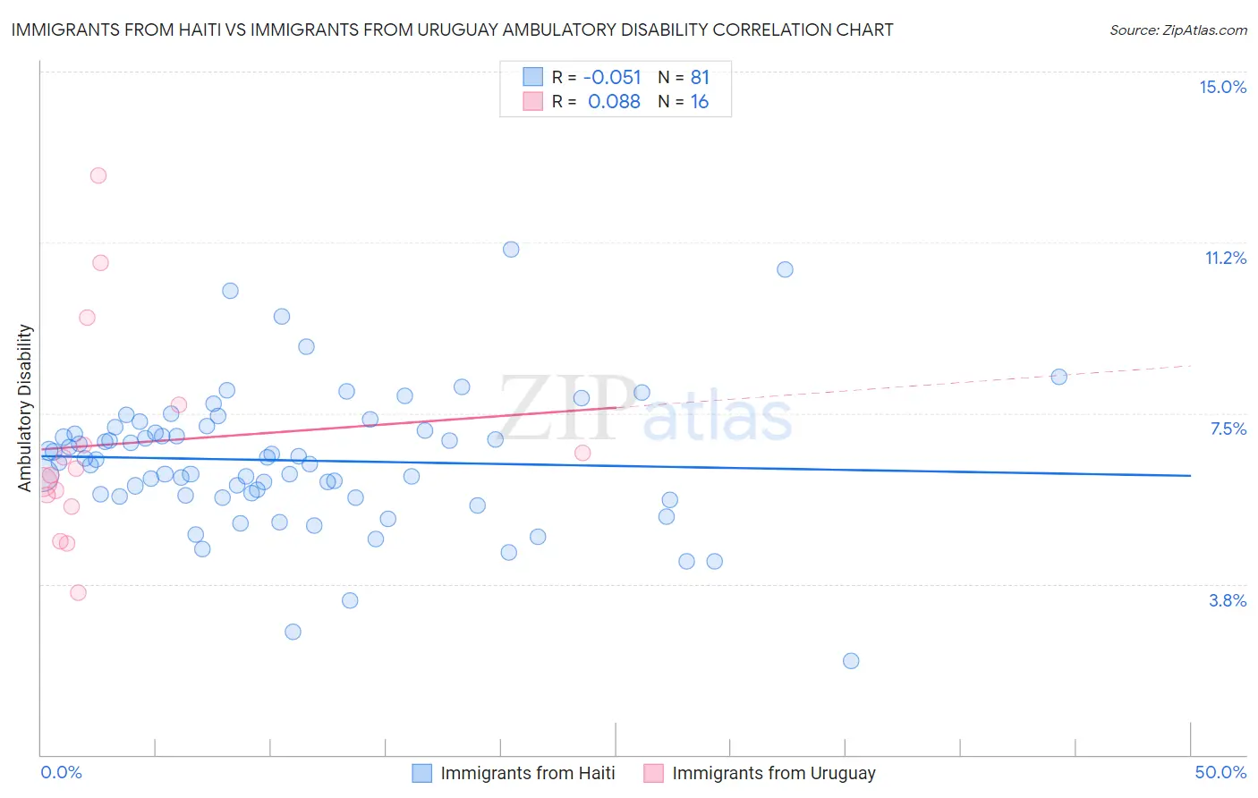 Immigrants from Haiti vs Immigrants from Uruguay Ambulatory Disability