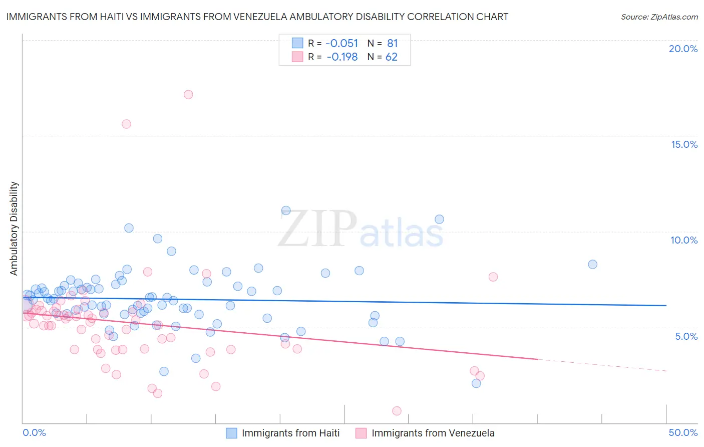 Immigrants from Haiti vs Immigrants from Venezuela Ambulatory Disability