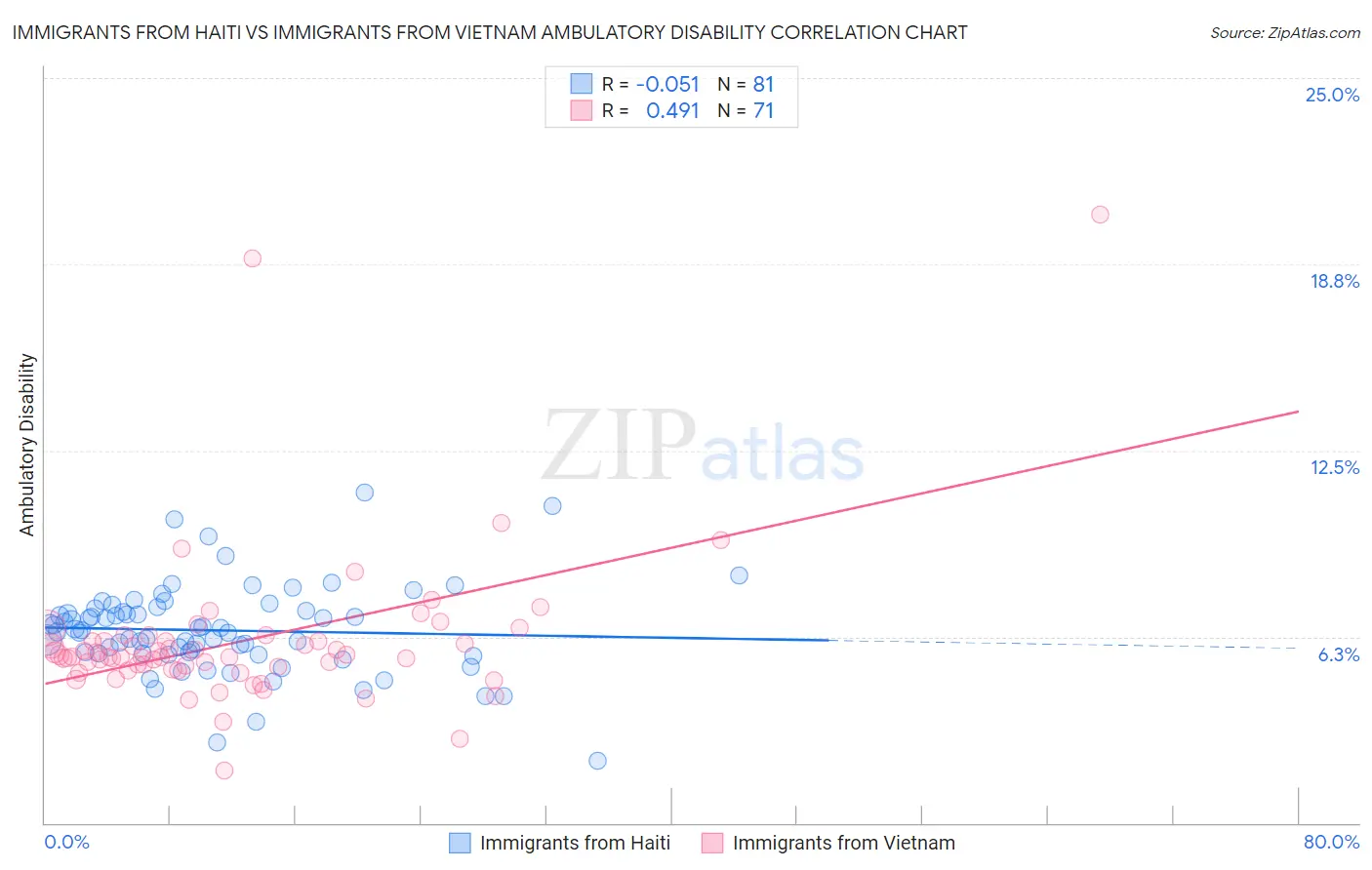 Immigrants from Haiti vs Immigrants from Vietnam Ambulatory Disability