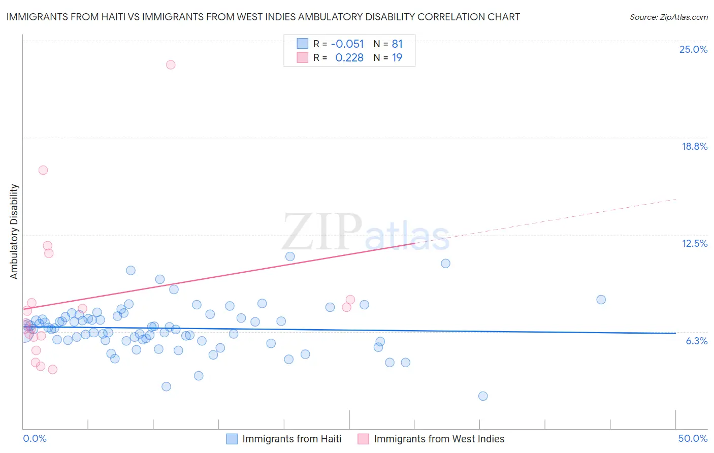Immigrants from Haiti vs Immigrants from West Indies Ambulatory Disability