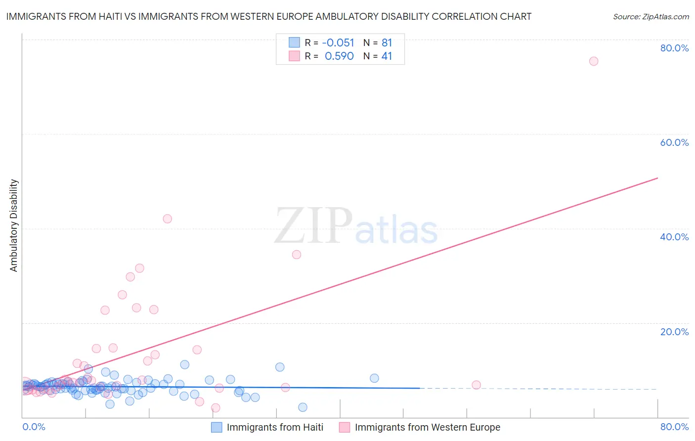 Immigrants from Haiti vs Immigrants from Western Europe Ambulatory Disability