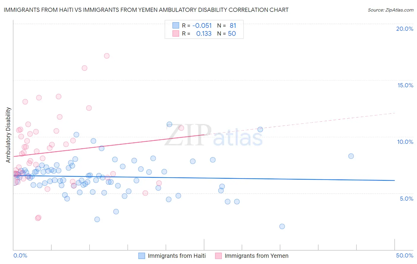 Immigrants from Haiti vs Immigrants from Yemen Ambulatory Disability
