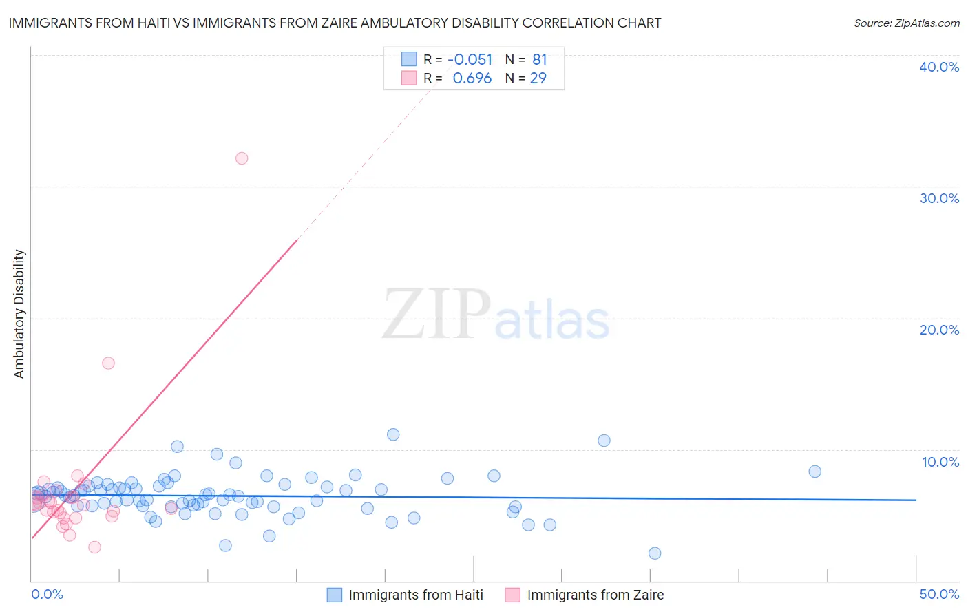 Immigrants from Haiti vs Immigrants from Zaire Ambulatory Disability