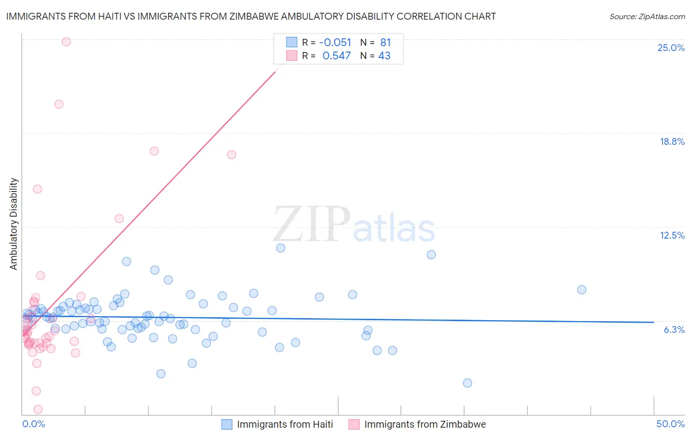 Immigrants from Haiti vs Immigrants from Zimbabwe Ambulatory Disability