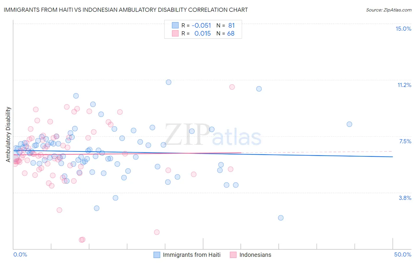 Immigrants from Haiti vs Indonesian Ambulatory Disability