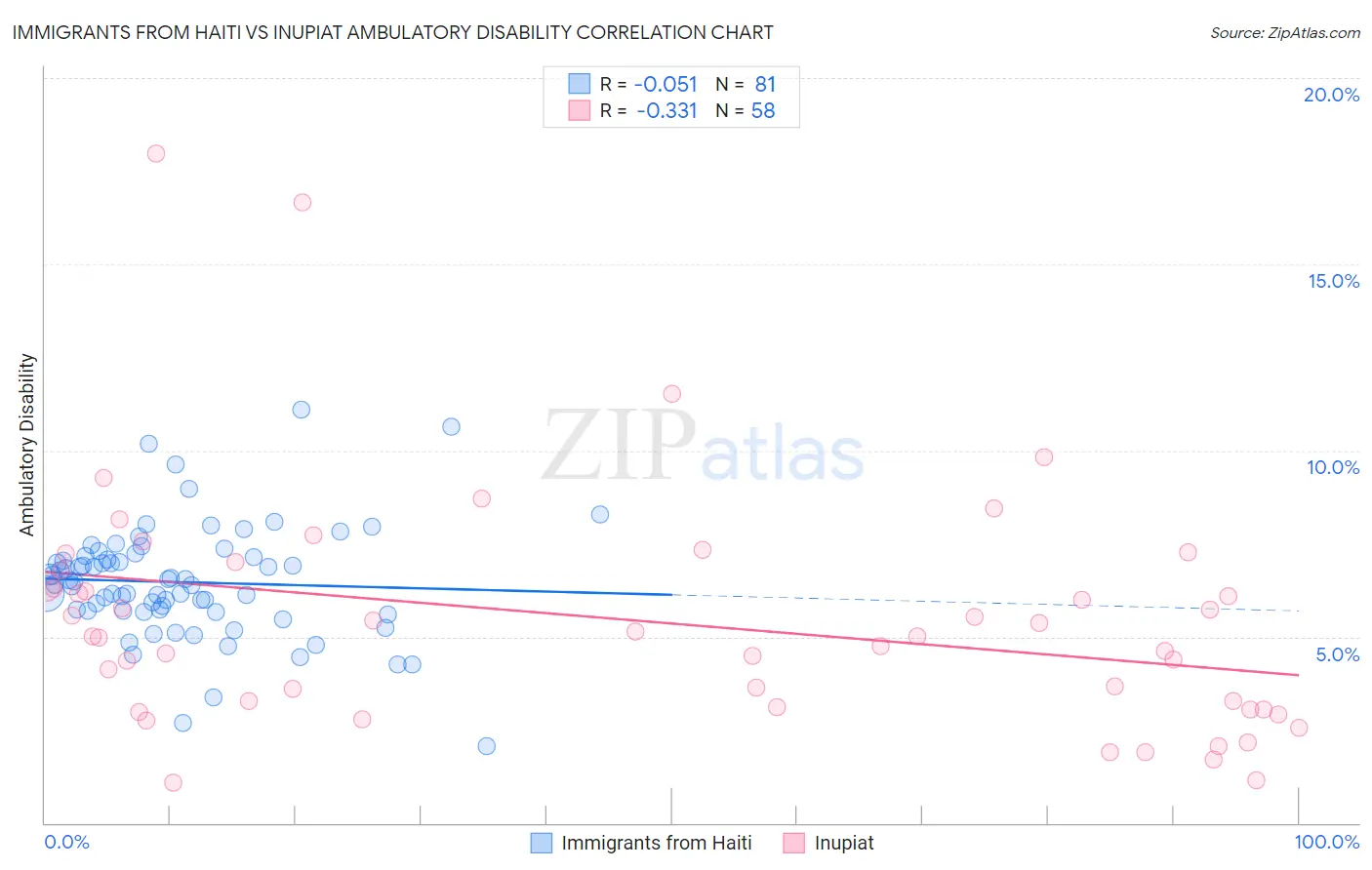 Immigrants from Haiti vs Inupiat Ambulatory Disability
