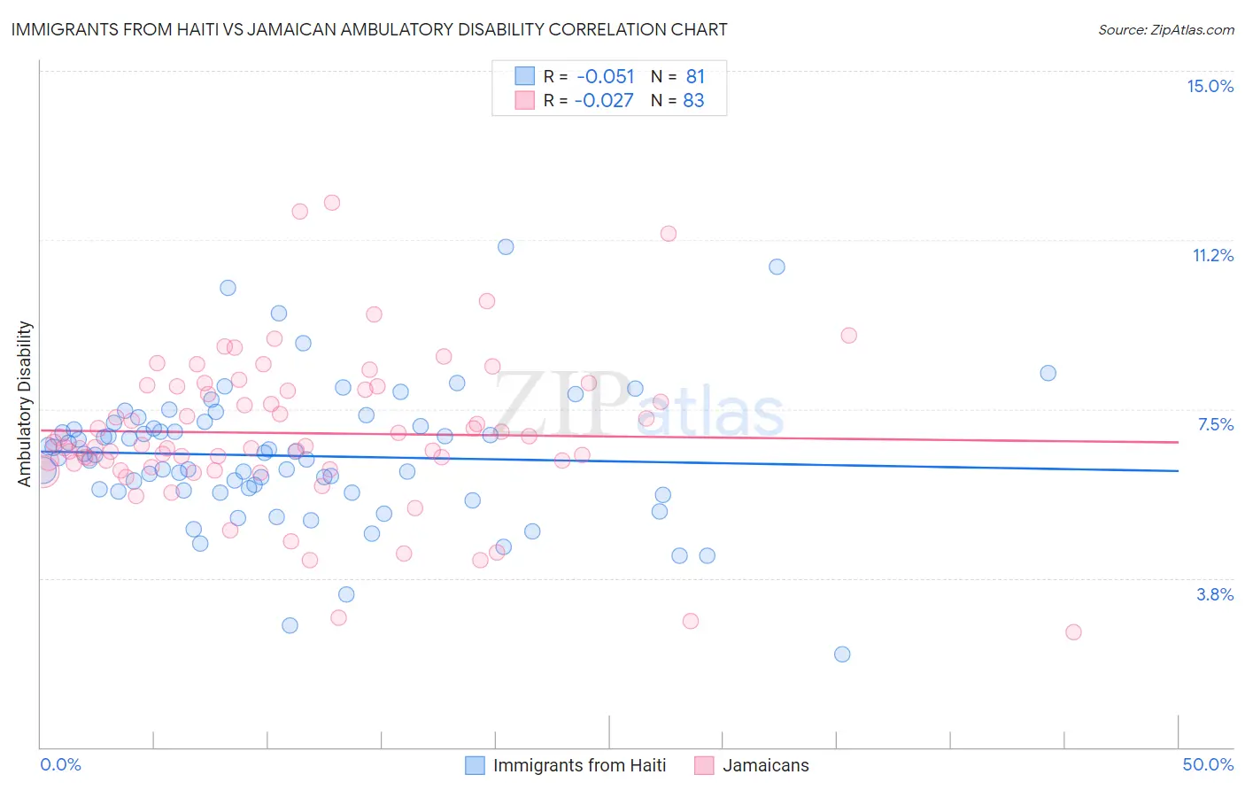 Immigrants from Haiti vs Jamaican Ambulatory Disability