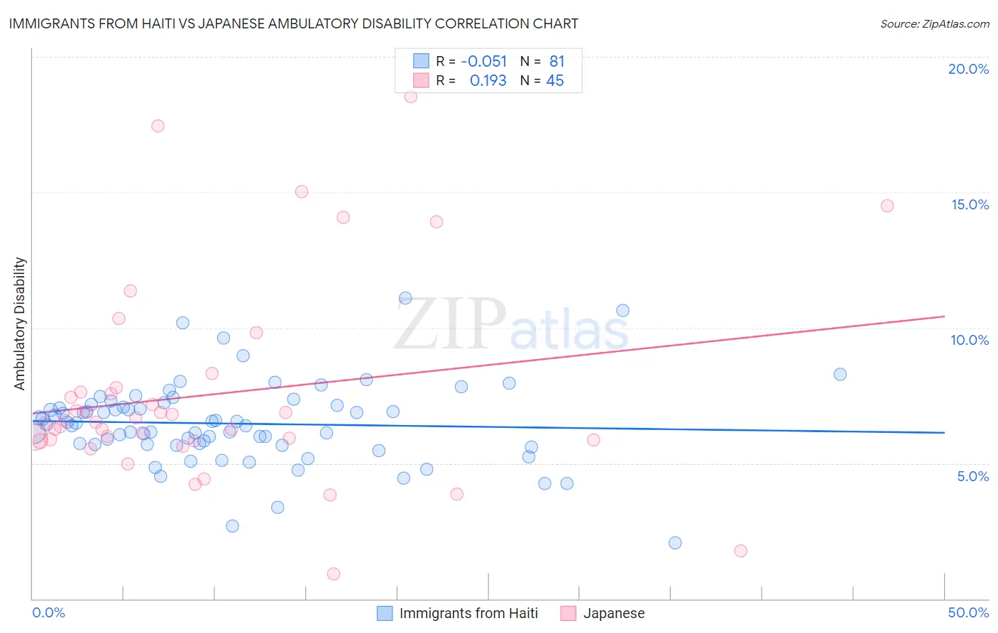 Immigrants from Haiti vs Japanese Ambulatory Disability