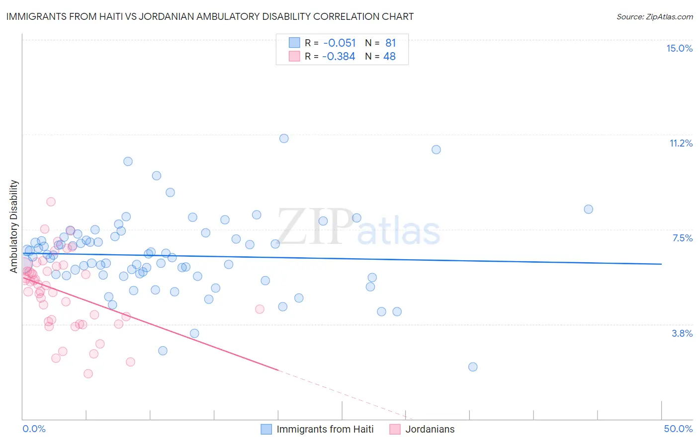 Immigrants from Haiti vs Jordanian Ambulatory Disability