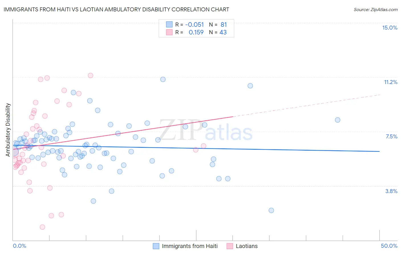 Immigrants from Haiti vs Laotian Ambulatory Disability