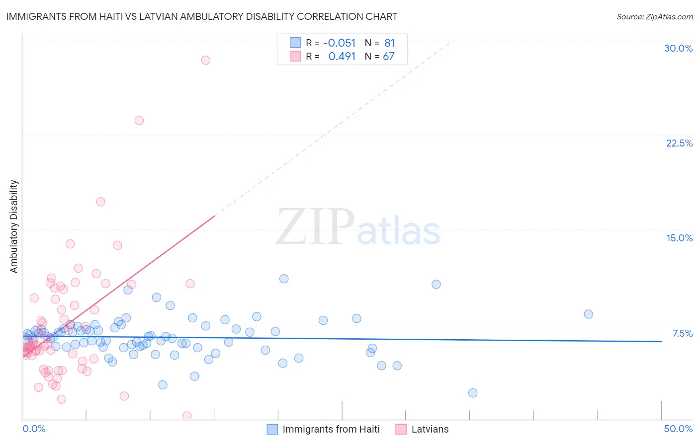 Immigrants from Haiti vs Latvian Ambulatory Disability