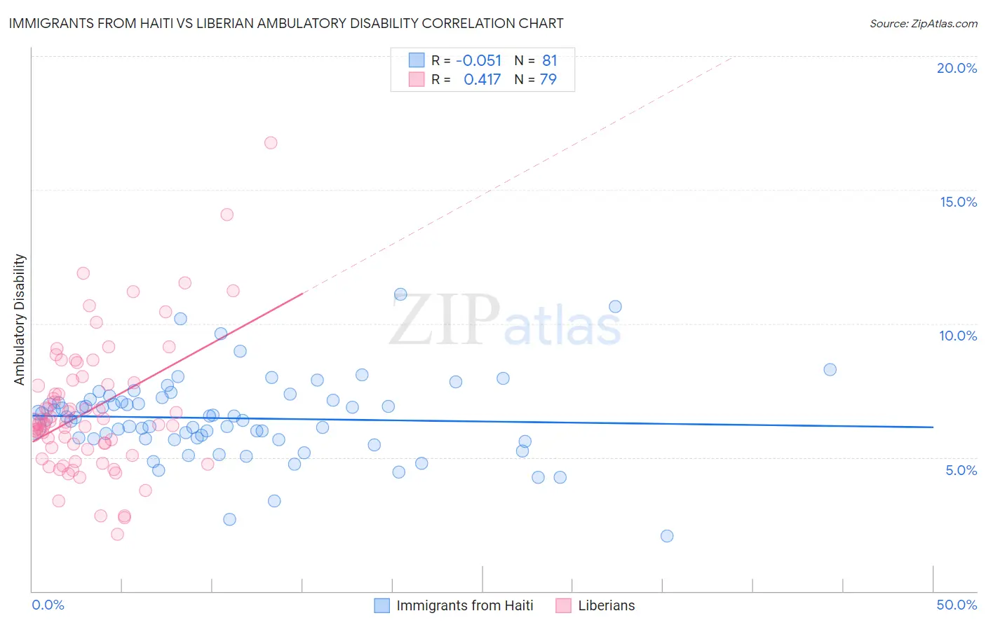 Immigrants from Haiti vs Liberian Ambulatory Disability