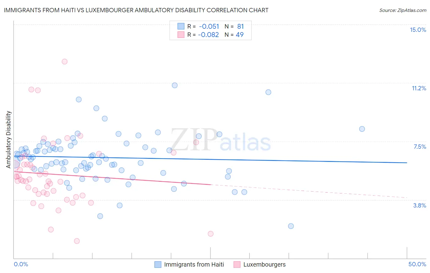 Immigrants from Haiti vs Luxembourger Ambulatory Disability