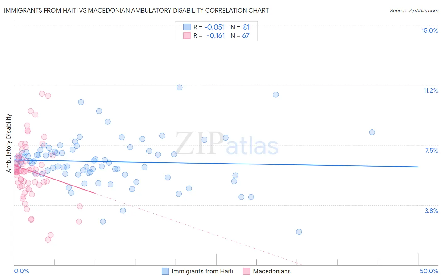 Immigrants from Haiti vs Macedonian Ambulatory Disability