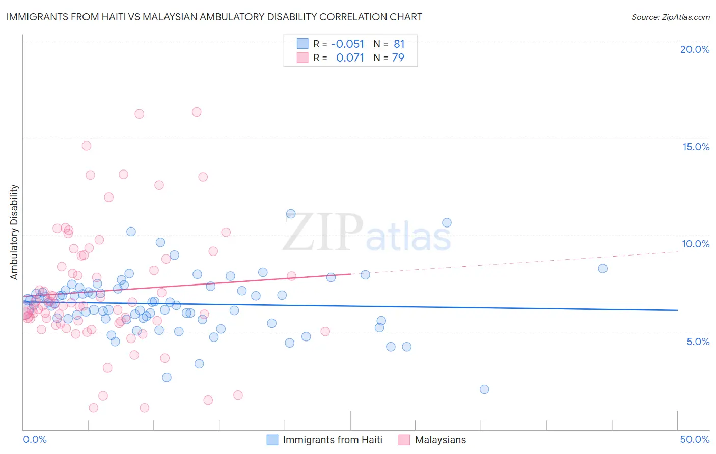 Immigrants from Haiti vs Malaysian Ambulatory Disability