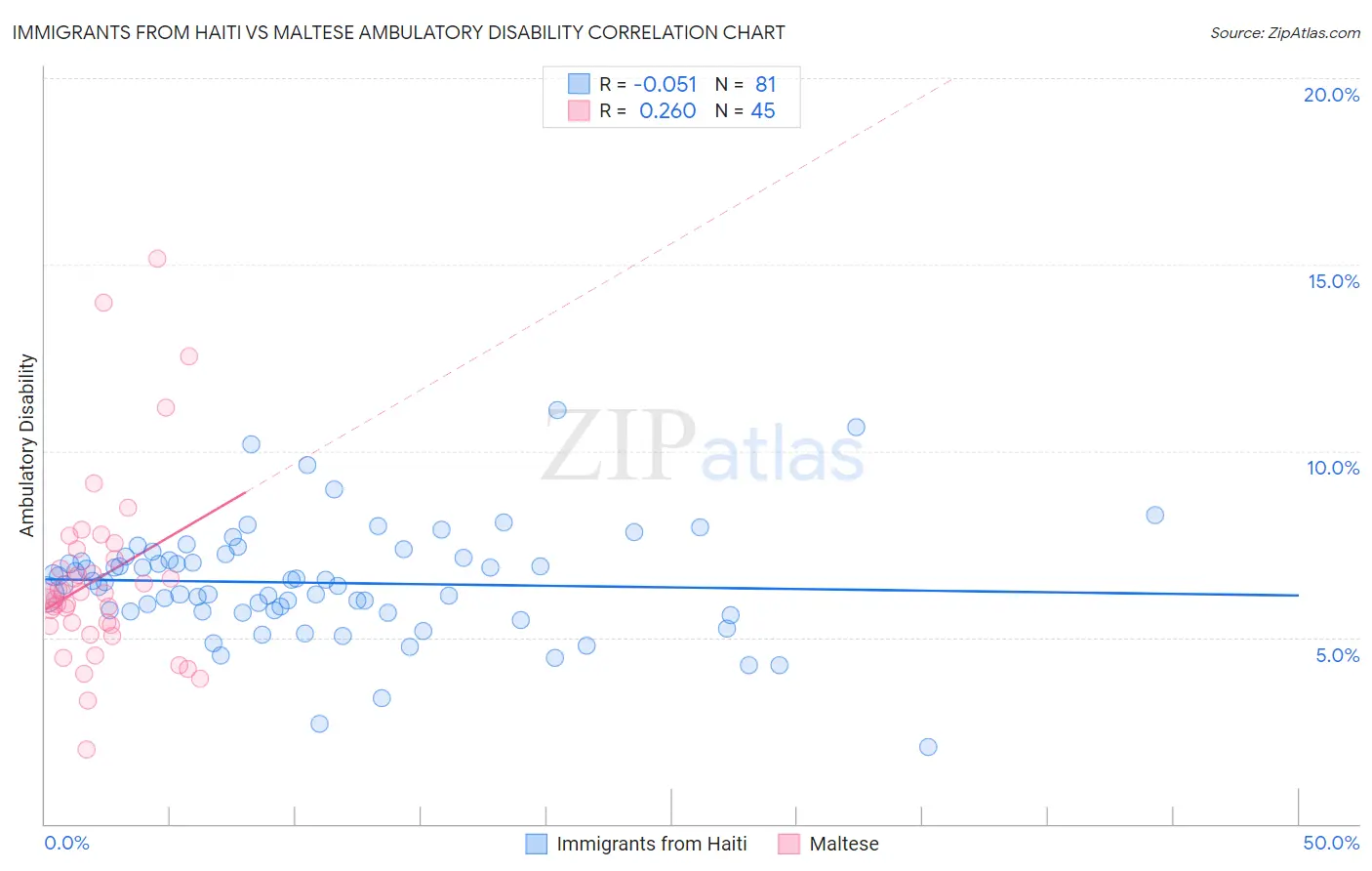 Immigrants from Haiti vs Maltese Ambulatory Disability
