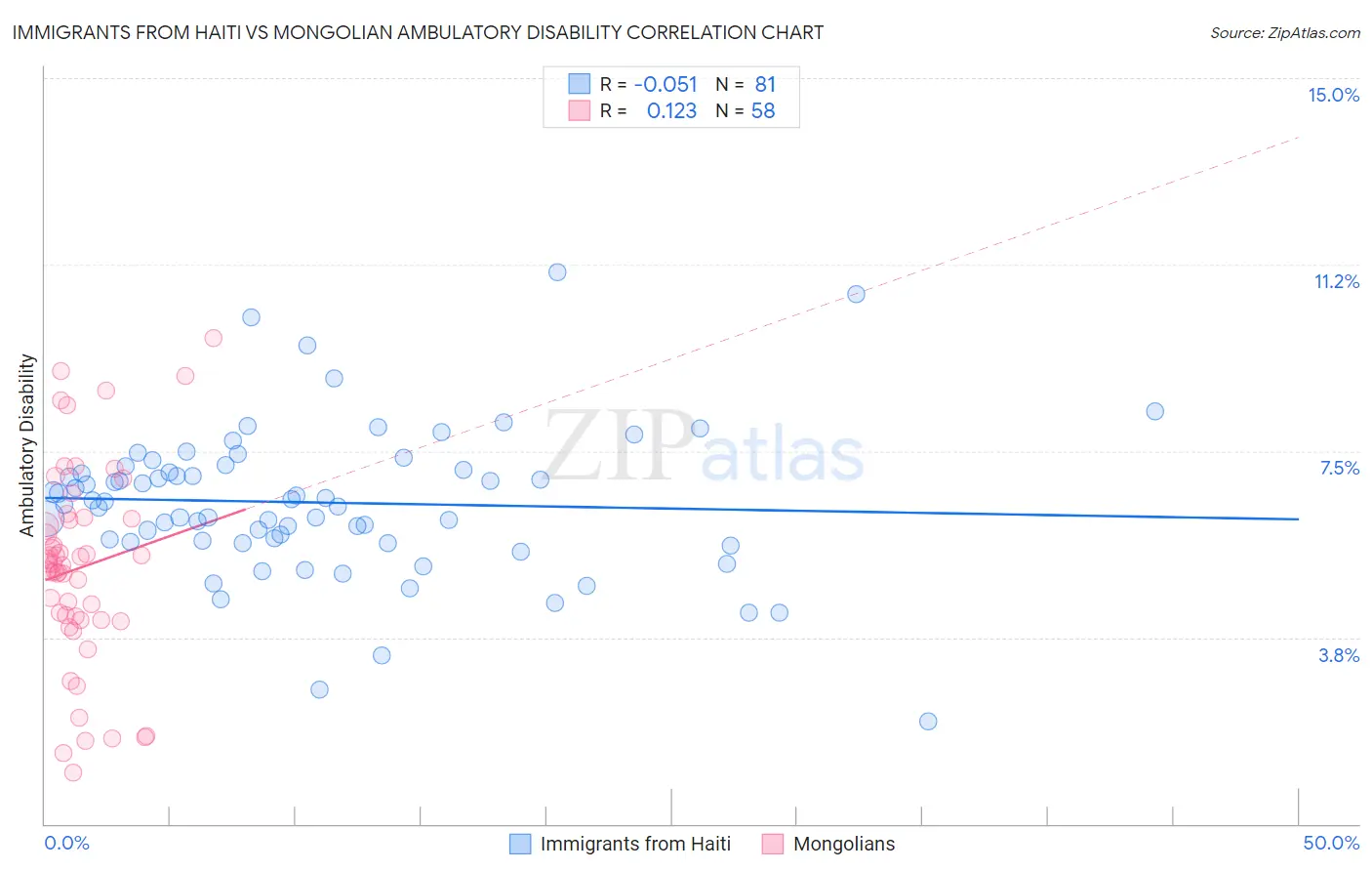 Immigrants from Haiti vs Mongolian Ambulatory Disability