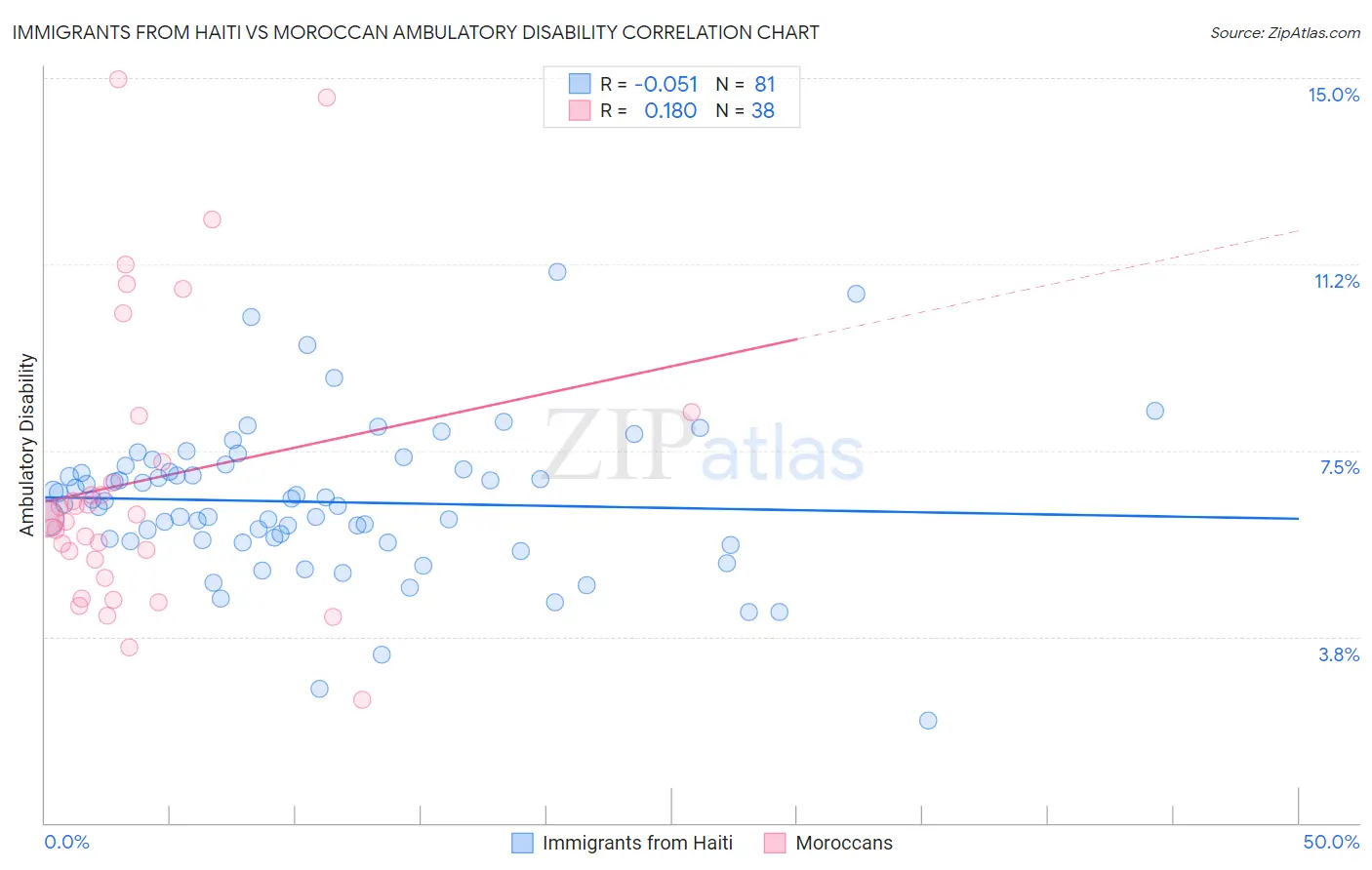 Immigrants from Haiti vs Moroccan Ambulatory Disability