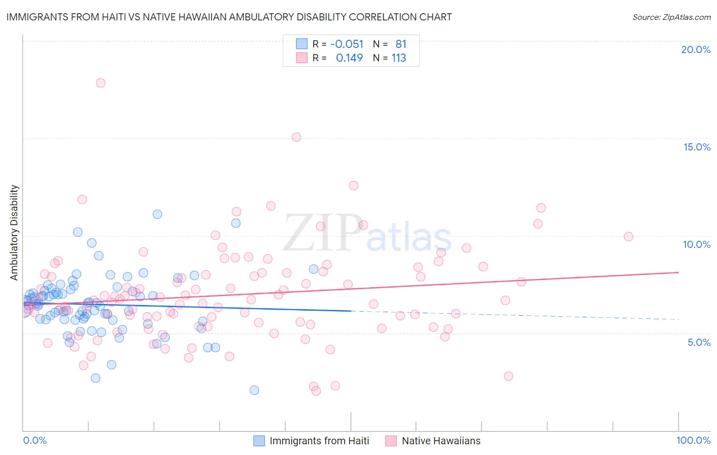 Immigrants from Haiti vs Native Hawaiian Ambulatory Disability