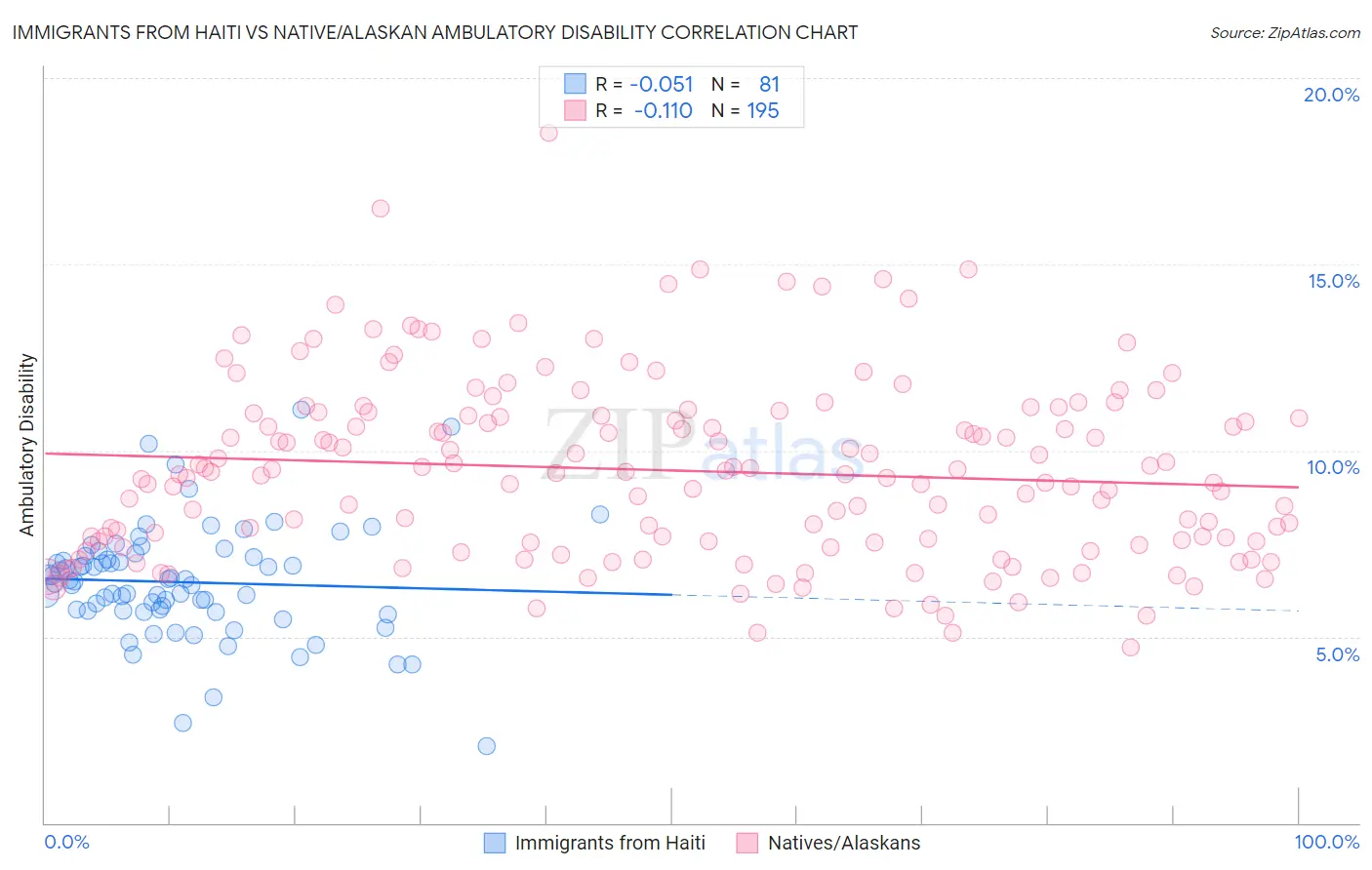 Immigrants from Haiti vs Native/Alaskan Ambulatory Disability