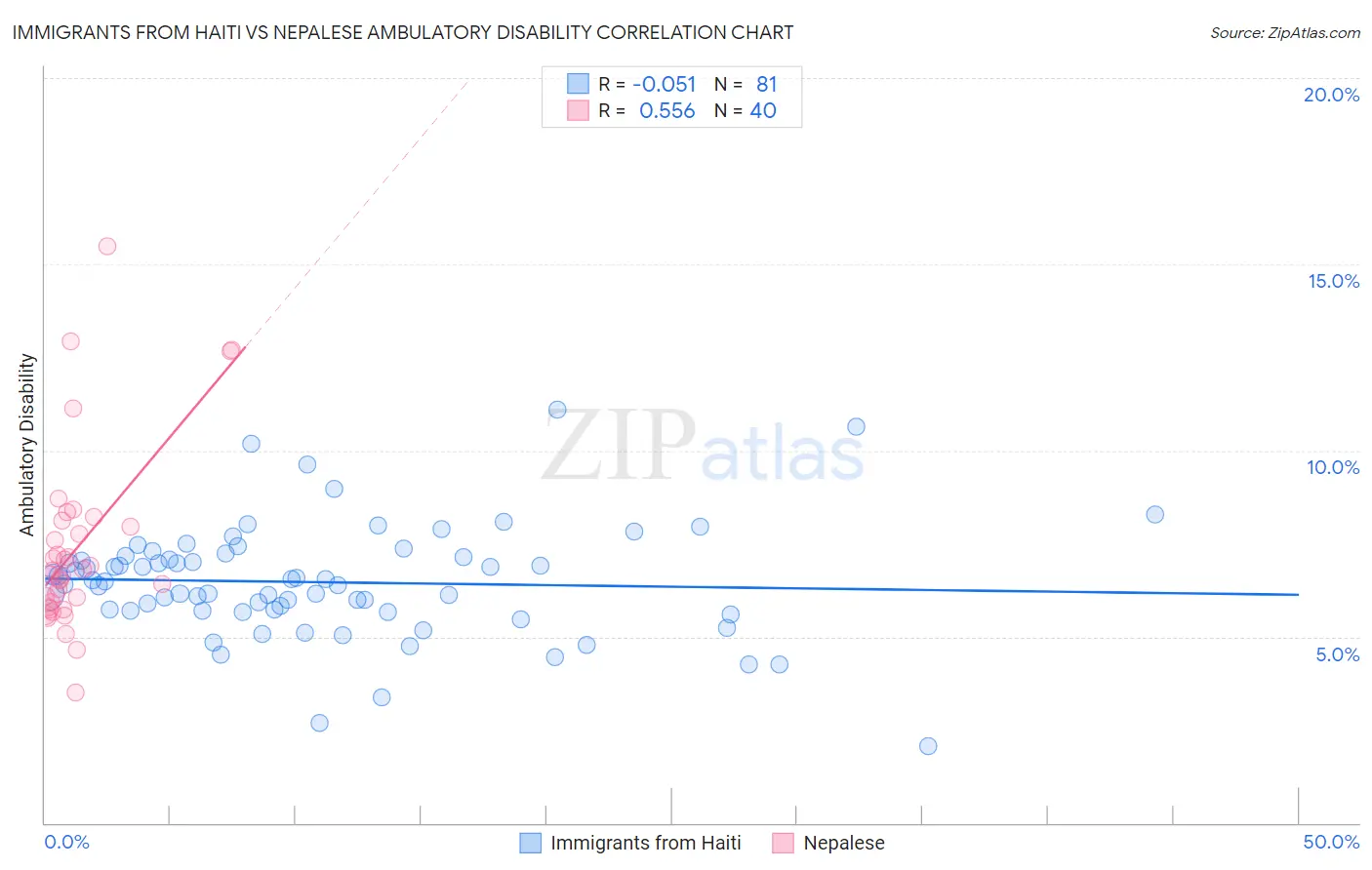 Immigrants from Haiti vs Nepalese Ambulatory Disability