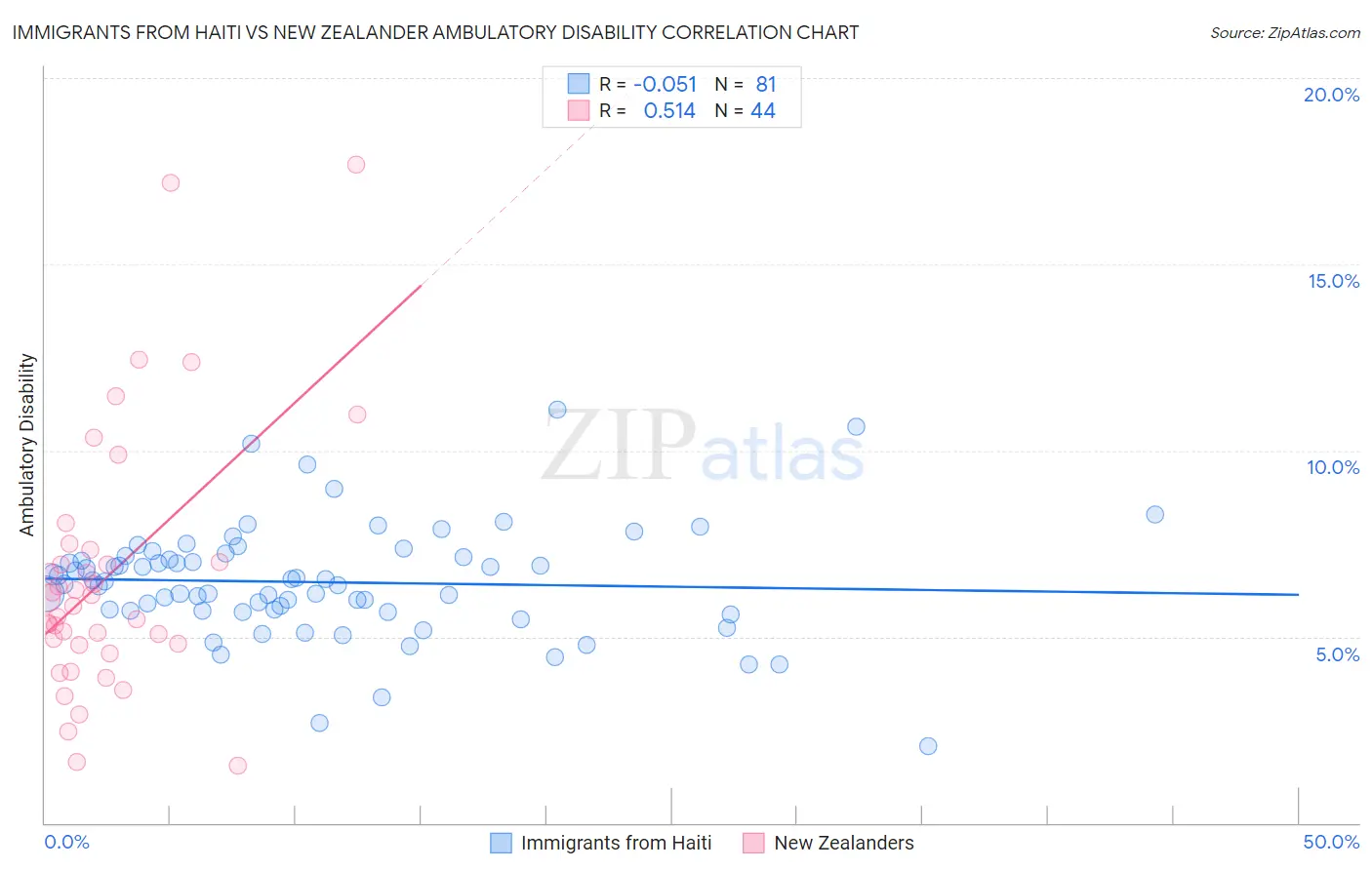 Immigrants from Haiti vs New Zealander Ambulatory Disability