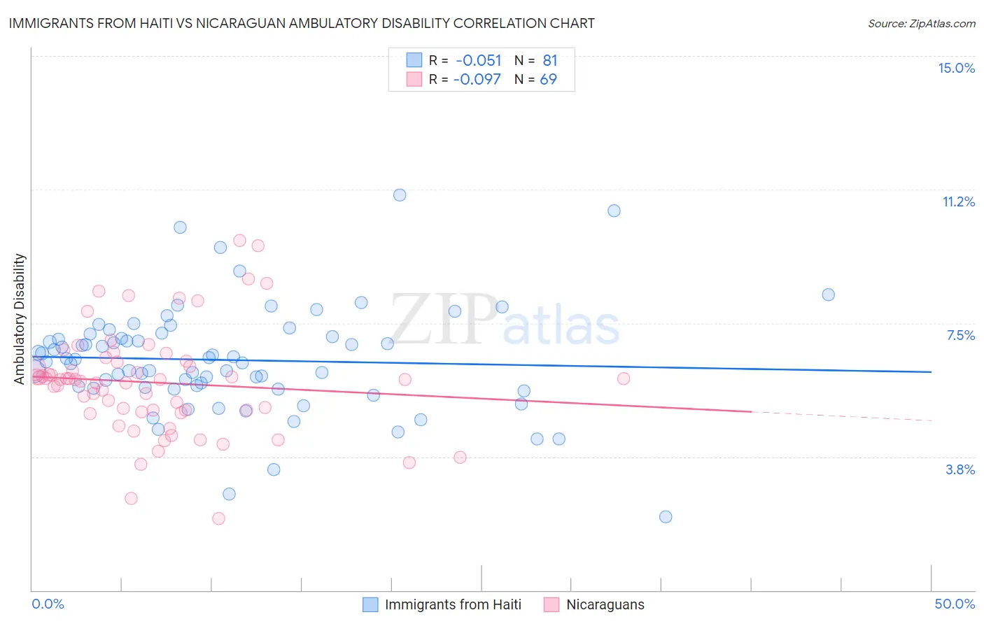 Immigrants from Haiti vs Nicaraguan Ambulatory Disability