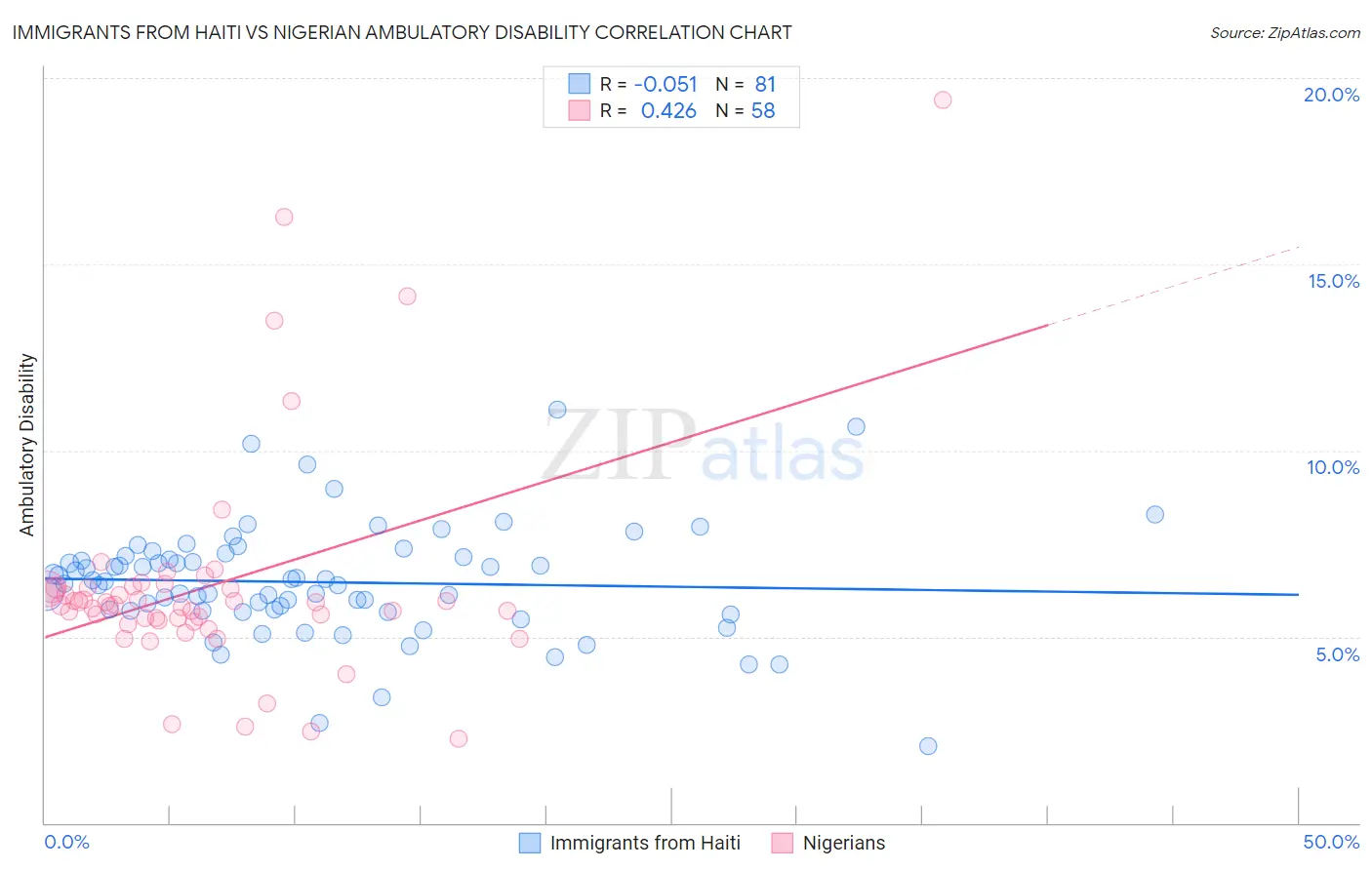 Immigrants from Haiti vs Nigerian Ambulatory Disability