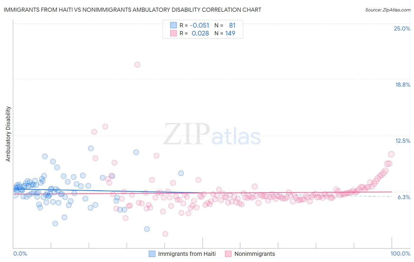 Immigrants from Haiti vs Nonimmigrants Ambulatory Disability