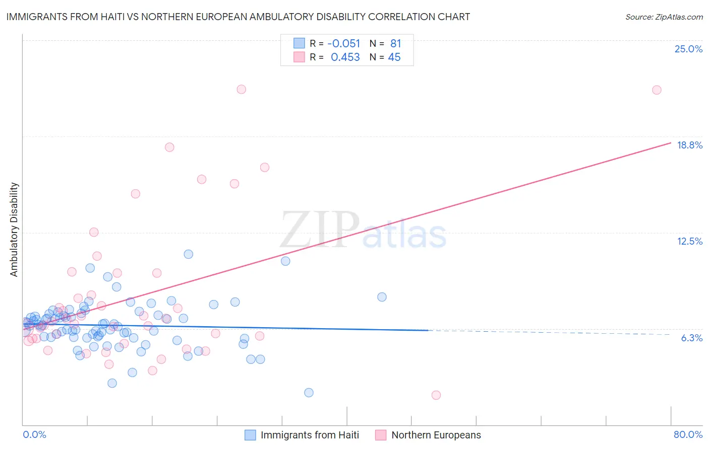 Immigrants from Haiti vs Northern European Ambulatory Disability