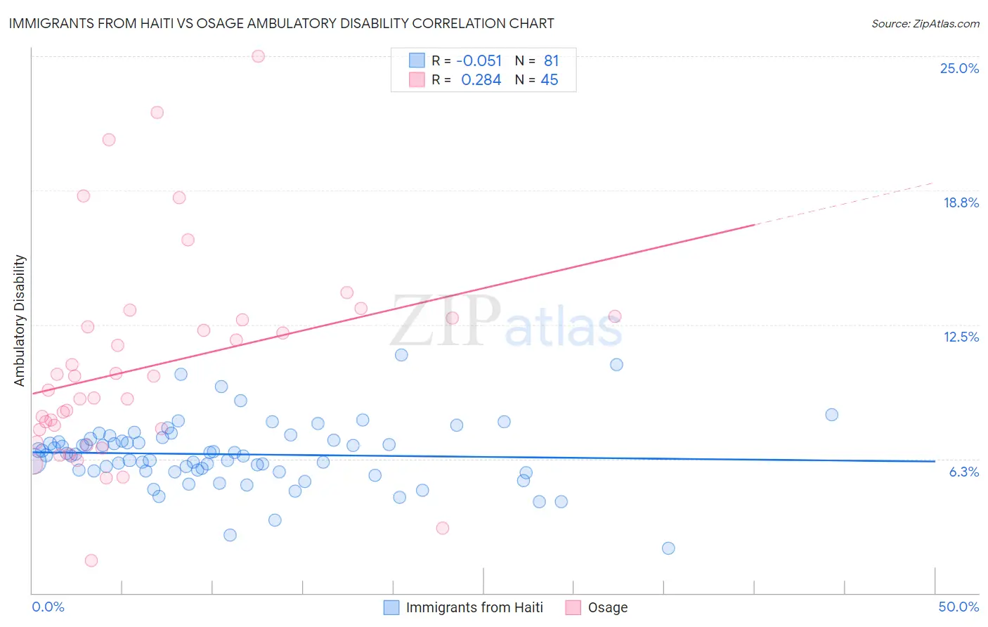 Immigrants from Haiti vs Osage Ambulatory Disability