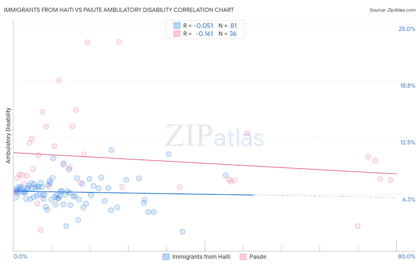 Immigrants from Haiti vs Paiute Ambulatory Disability