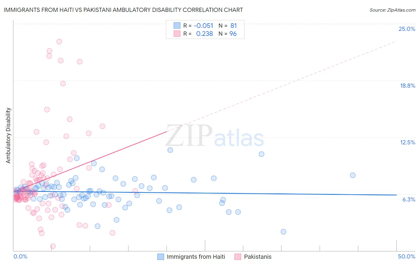 Immigrants from Haiti vs Pakistani Ambulatory Disability
