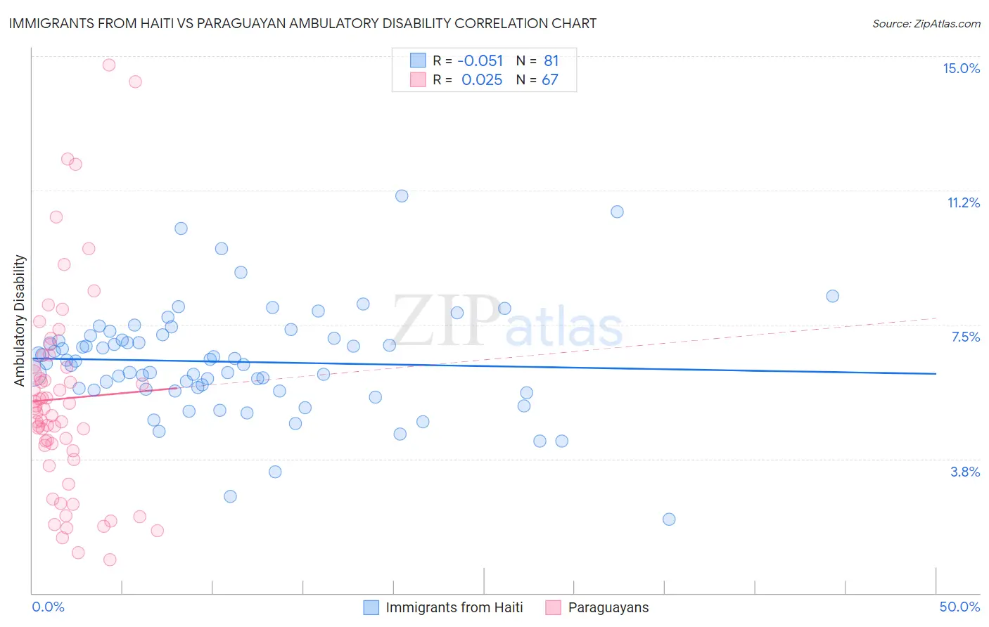 Immigrants from Haiti vs Paraguayan Ambulatory Disability