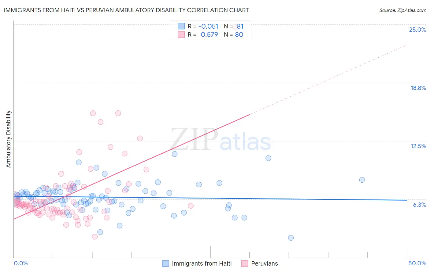 Immigrants from Haiti vs Peruvian Ambulatory Disability