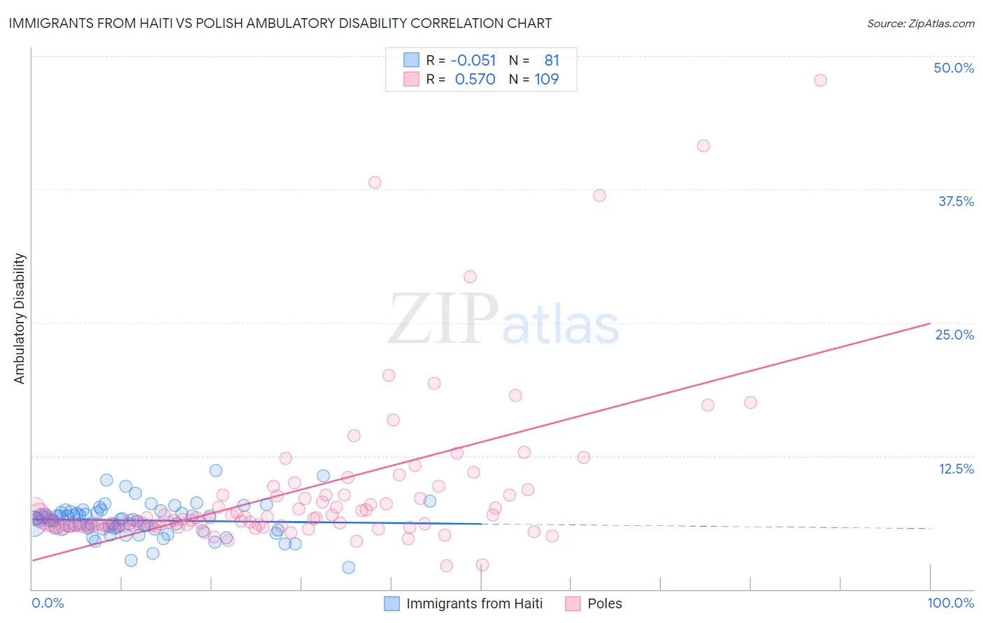 Immigrants from Haiti vs Polish Ambulatory Disability