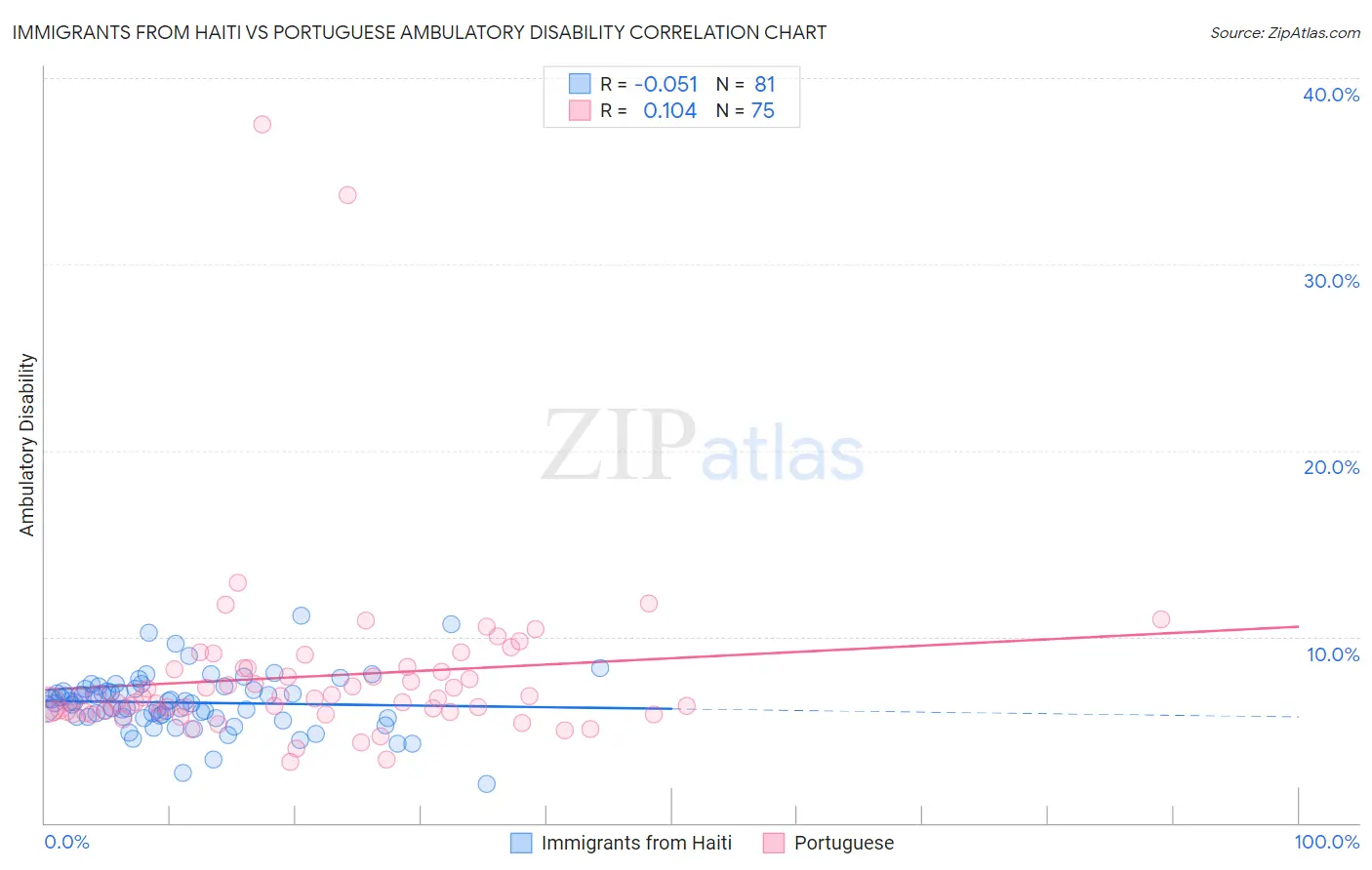 Immigrants from Haiti vs Portuguese Ambulatory Disability