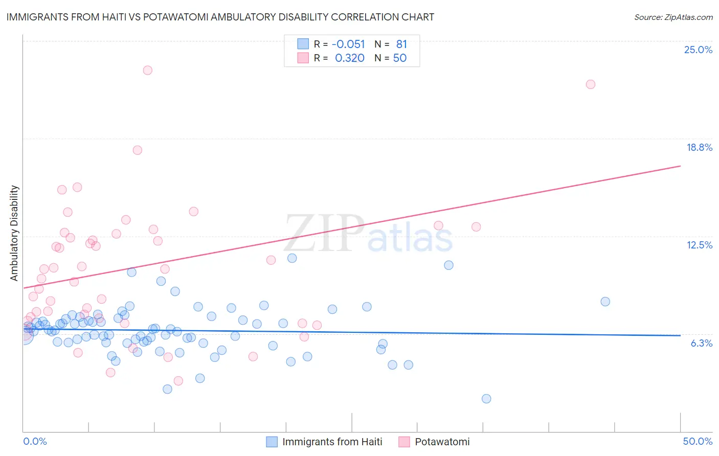 Immigrants from Haiti vs Potawatomi Ambulatory Disability