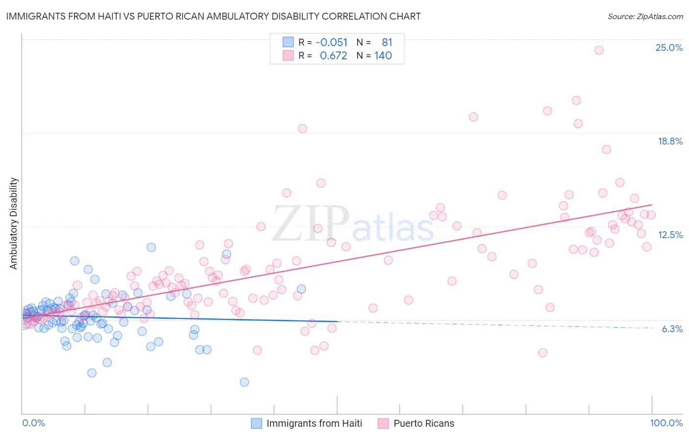 Immigrants from Haiti vs Puerto Rican Ambulatory Disability