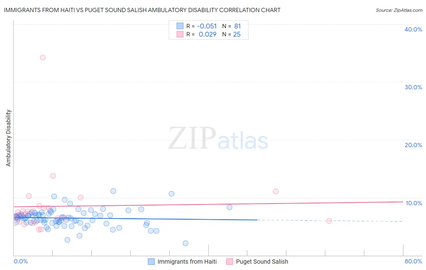 Immigrants from Haiti vs Puget Sound Salish Ambulatory Disability