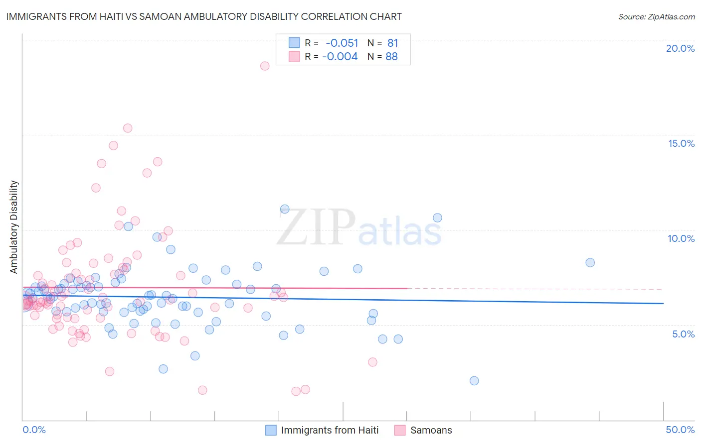 Immigrants from Haiti vs Samoan Ambulatory Disability