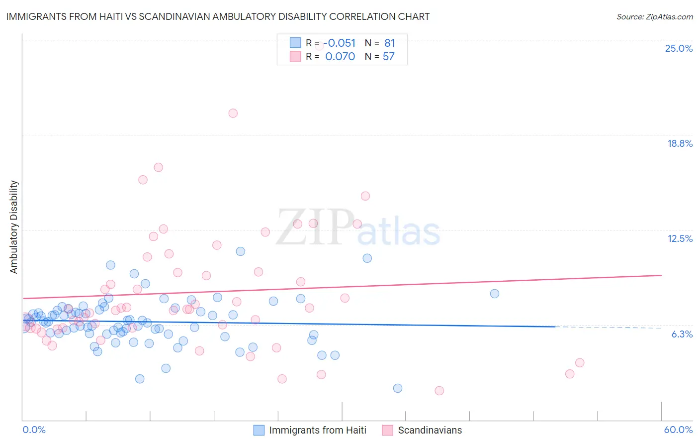 Immigrants from Haiti vs Scandinavian Ambulatory Disability