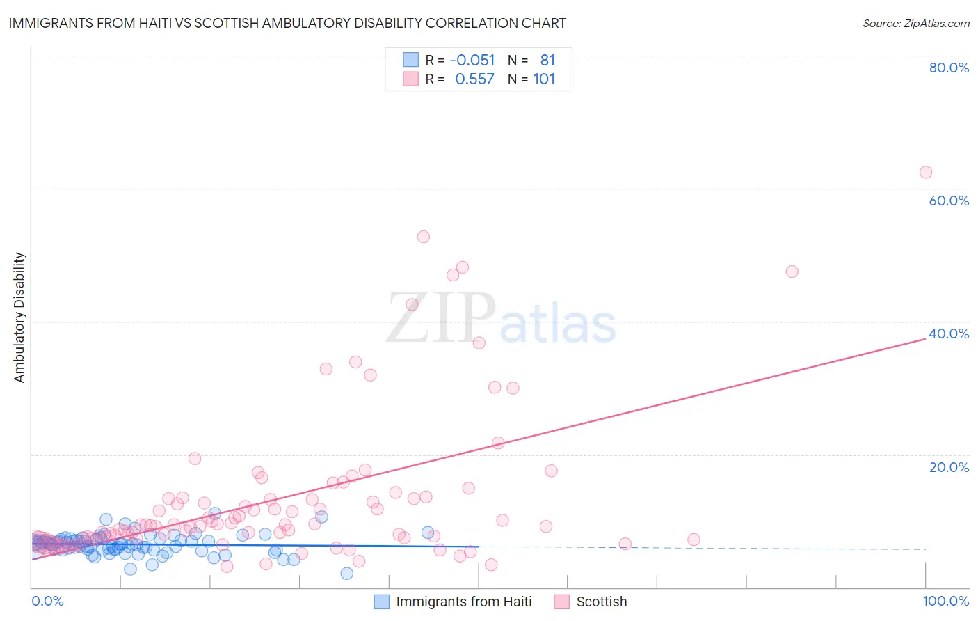 Immigrants from Haiti vs Scottish Ambulatory Disability