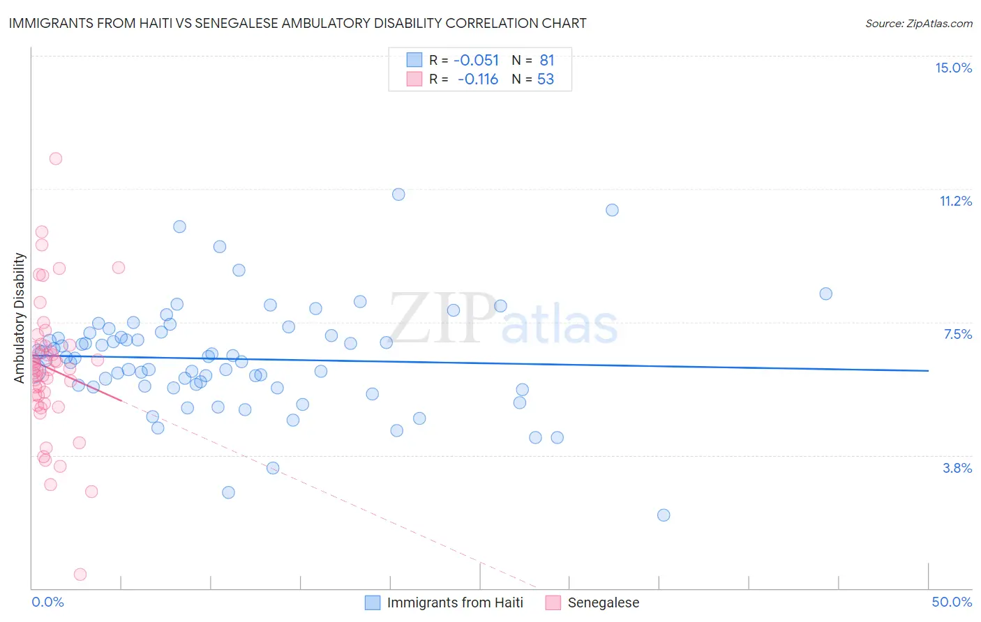 Immigrants from Haiti vs Senegalese Ambulatory Disability