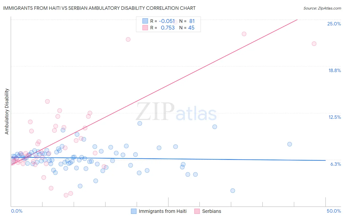 Immigrants from Haiti vs Serbian Ambulatory Disability