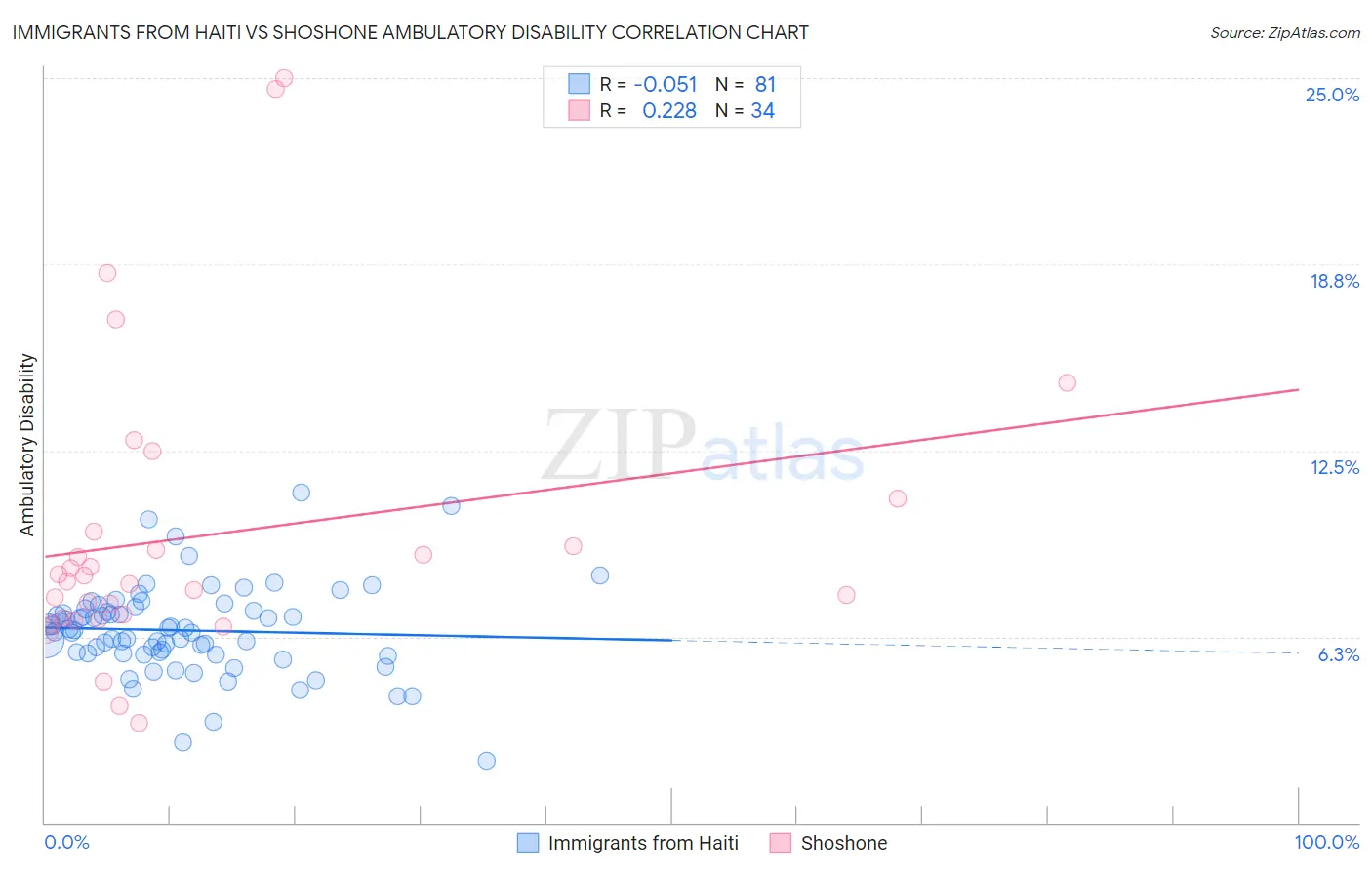 Immigrants from Haiti vs Shoshone Ambulatory Disability
