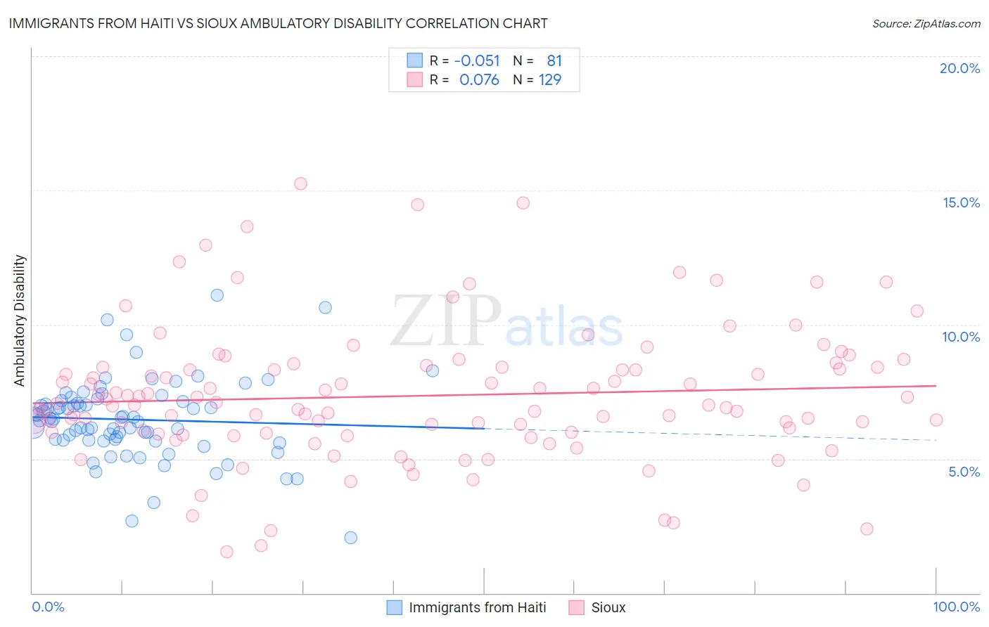 Immigrants from Haiti vs Sioux Ambulatory Disability