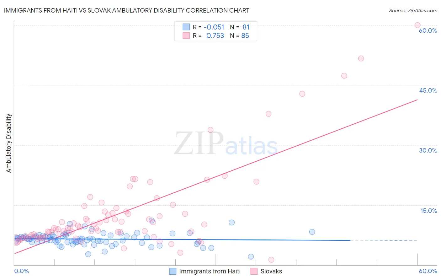 Immigrants from Haiti vs Slovak Ambulatory Disability