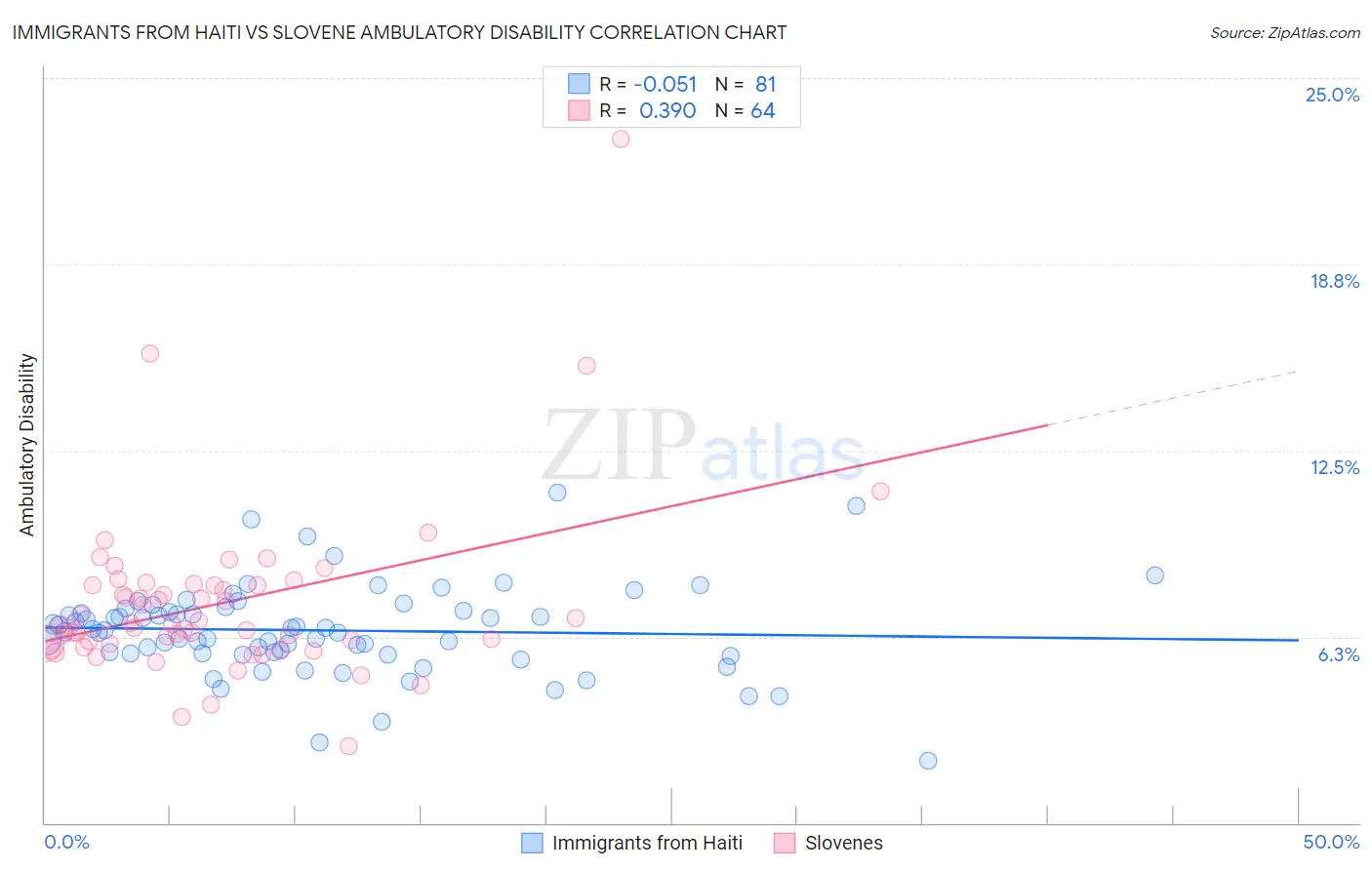 Immigrants from Haiti vs Slovene Ambulatory Disability